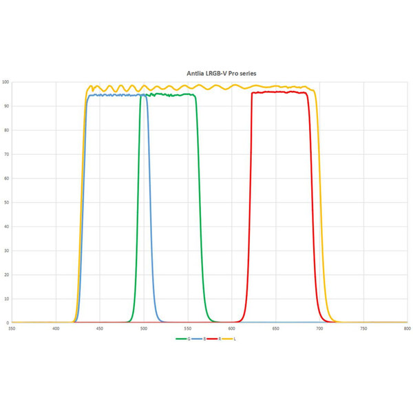 Antlia Filtry LRGB-V Pro 36 mm