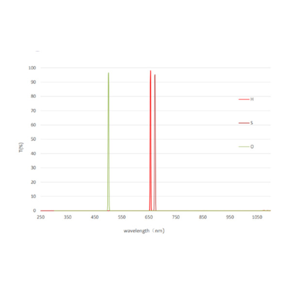 QHY Filtry LRGB + 3nm SHO miniCam8