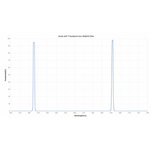 Antlia Filtry ALP-T Dual Band H-Alpha & OIII 3nm 2"