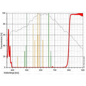 Astronomik Filtry Filtr podczerwieni ProPlanet 807, 2" (IR band pass)