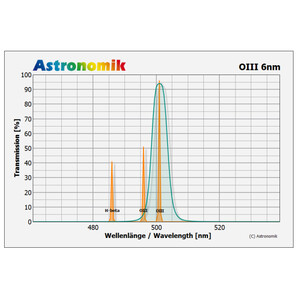 Astronomik Filtry OIII 6nm CCD Clip Pentax K