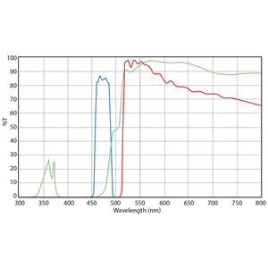 Euromex Zestaw filtrów, stymulacja niebieskiego (bez DX.9749), DX.9745-6 (Delphi-X)