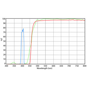 Euromex Zestaw filtrów, stymulacja fioletowego (bez DX.9749), DX.9747-6 (Delphi-X)