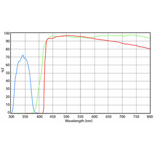 Euromex Zestaw filtrów, stymulacja UV (bez DX.9749), DX.9748-6 (Delphi-X)