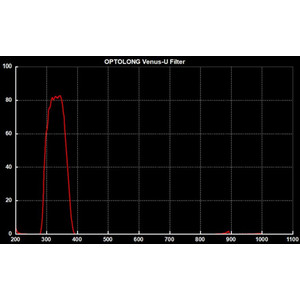 Optolong Filtry Filtr Venus-U 1,25"