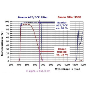 Canon Aparat fotograficzny EOS 850Da Baader BCF