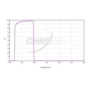 Chroma Filtry U-Bessel 2"