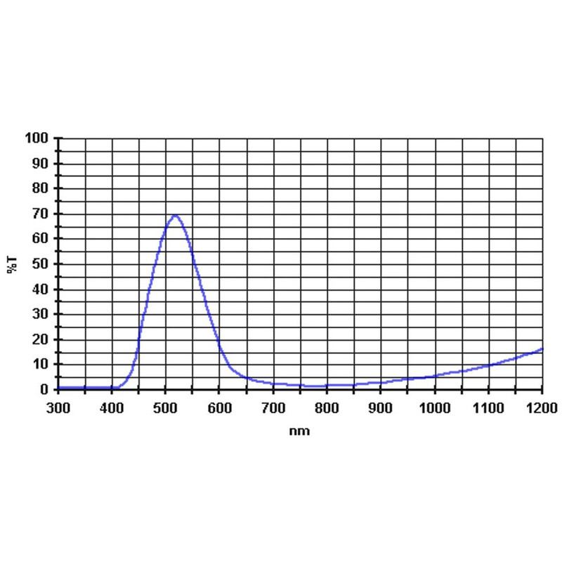 Baader Filtry 500nm 1,25"