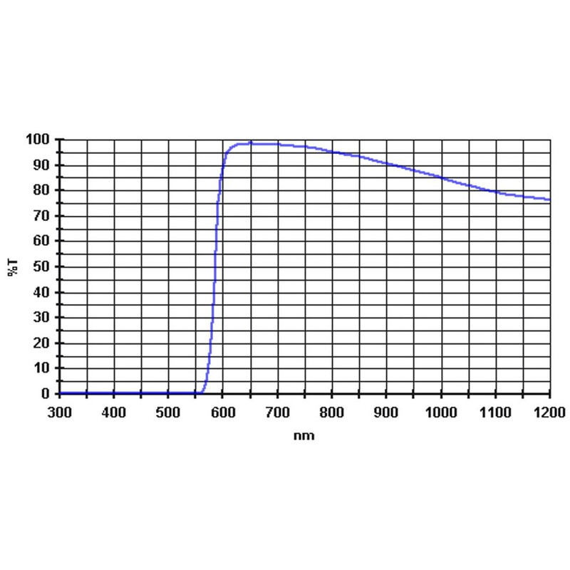 Baader Filtry 610nm 2''