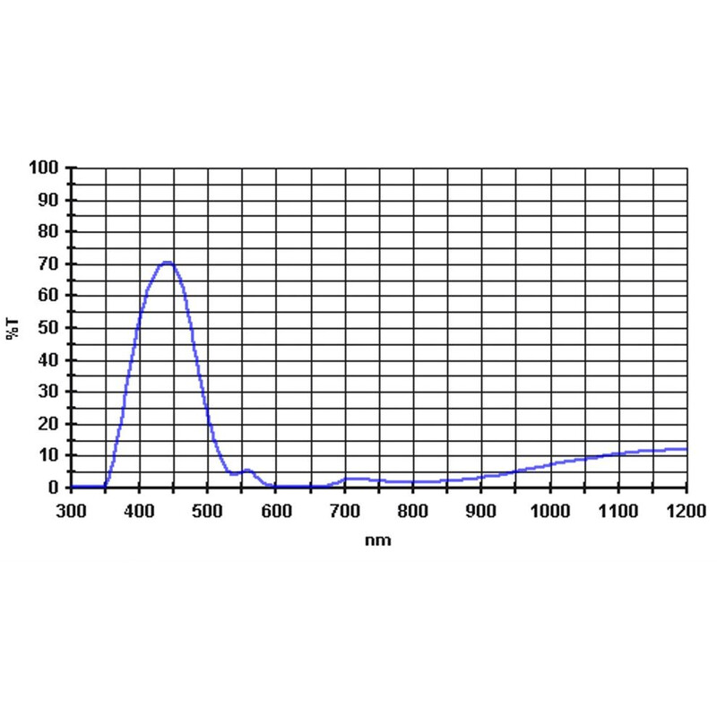 Baader Filtry 435nm 2"