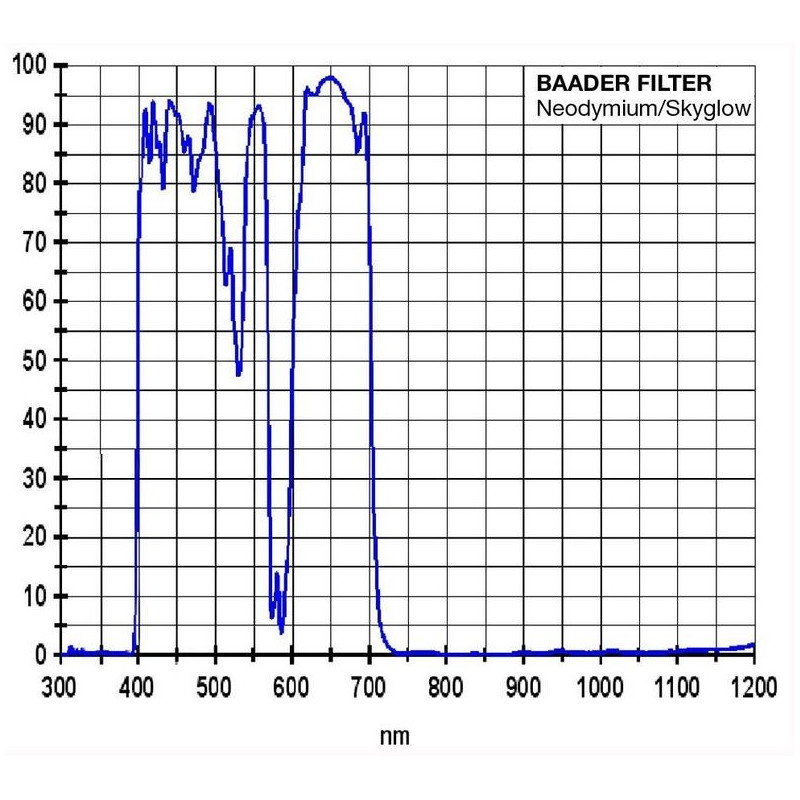 Baader Filtry Filtr neodymowy (Neodymium Moon and Skyglow) 2"