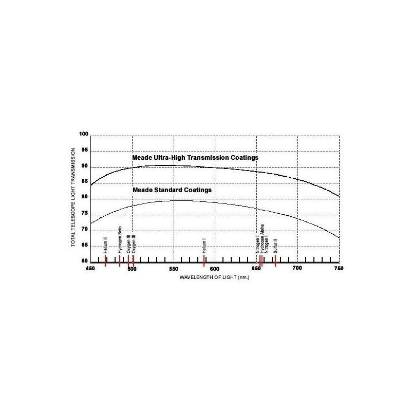 Meade Teleskop ACF-SC 203/2034 8" UHTC GPS LX90 GoTo