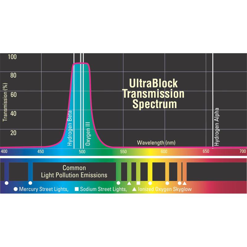 Orion Filtry blokujące Filtr UltraBlock 2''