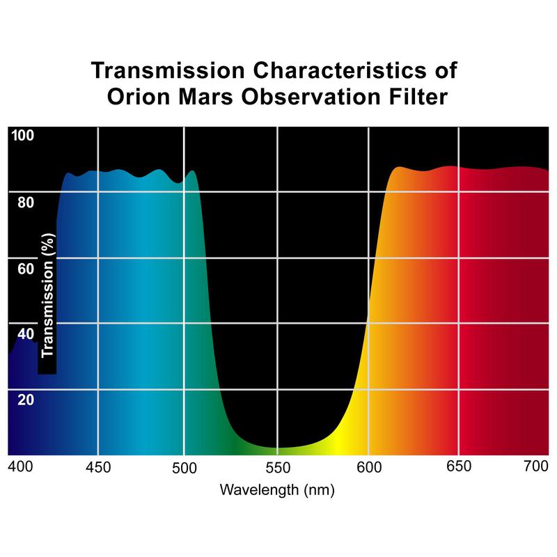 Orion Filtry Filtr do obserwacji Marsa 1,25"