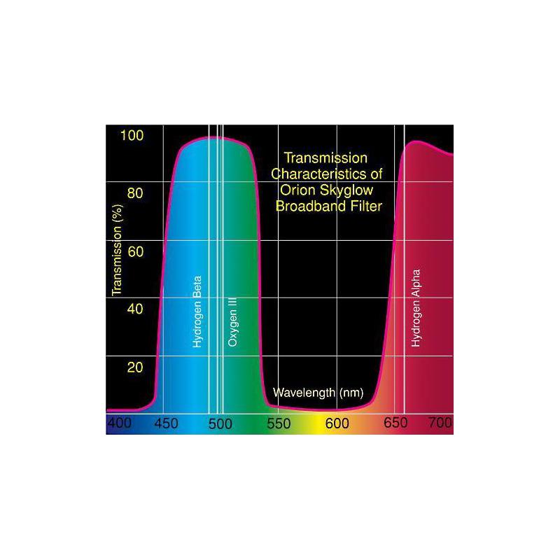 Orion Filtry Filtr SkyGlow 2''