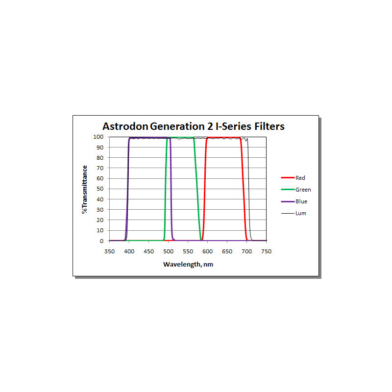 Astrodon Filtry Filtr Tru-Balance LRGB Gen2 Seria I, 36 mm, nieoprawiony