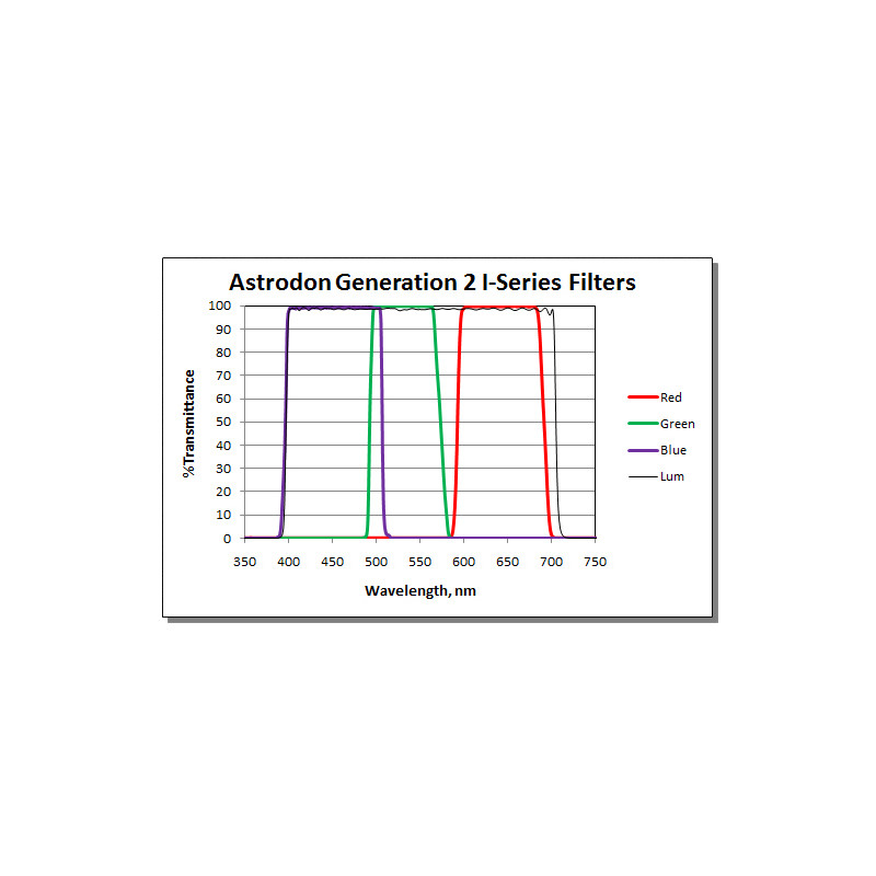 Astrodon Filtry Filtr Tru-Balance LRGB2 I27R 1,25"