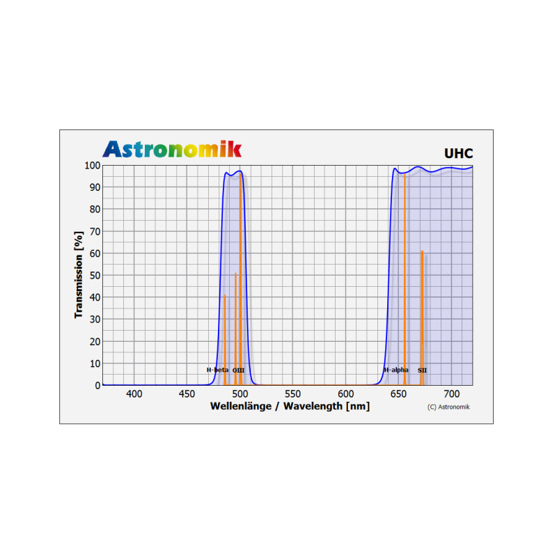 Astronomik Filtry Filtr UHC 31 mm, oprawiony