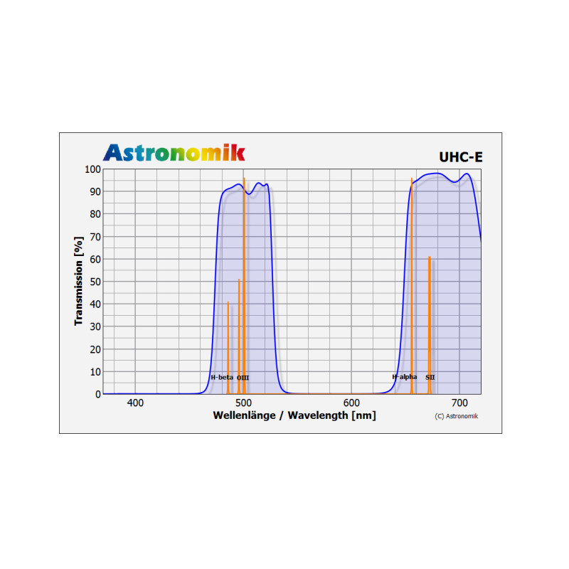 Astronomik Filtry Filtr UHC-E 31 mm, oprawiony