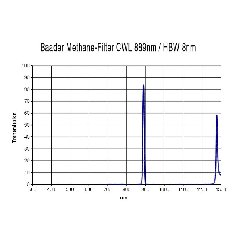 Baader Filtry Filtr metanu 1,25"