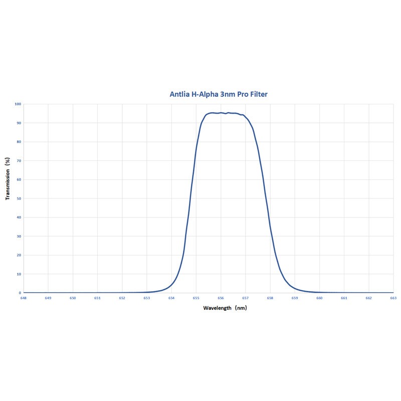 Antlia Filtry H-alpha Pro 3nm 2"