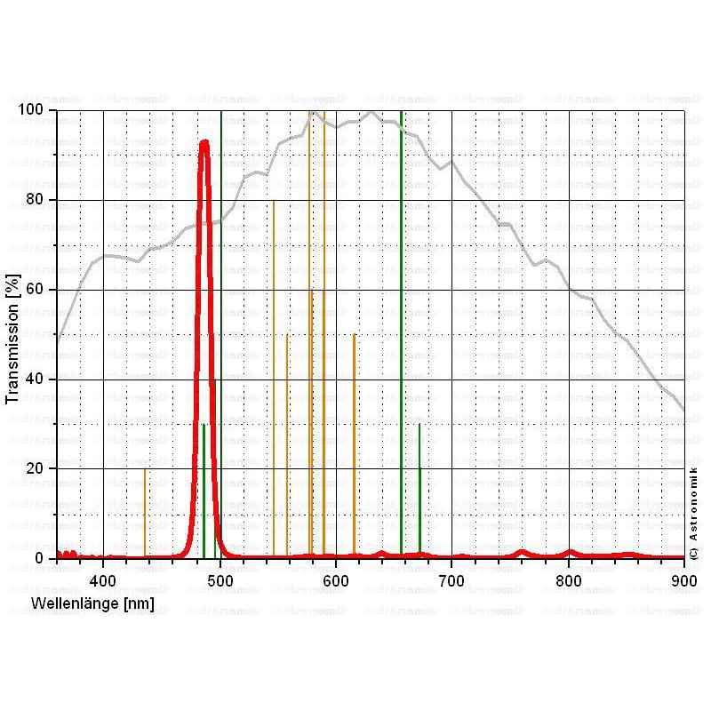 Astronomik Filtry Filtr CCD H-Beta EOS Clip