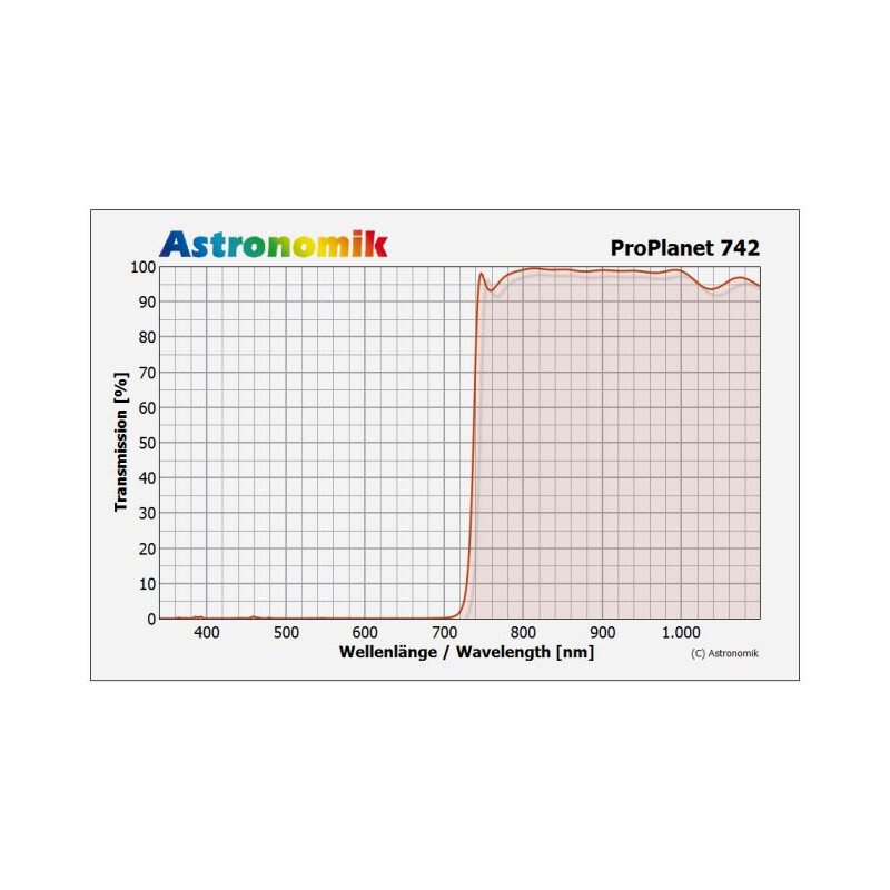 Astronomik Filtry Filtr podczerwieni ProPlanet 742, 2" (IR band-pass)