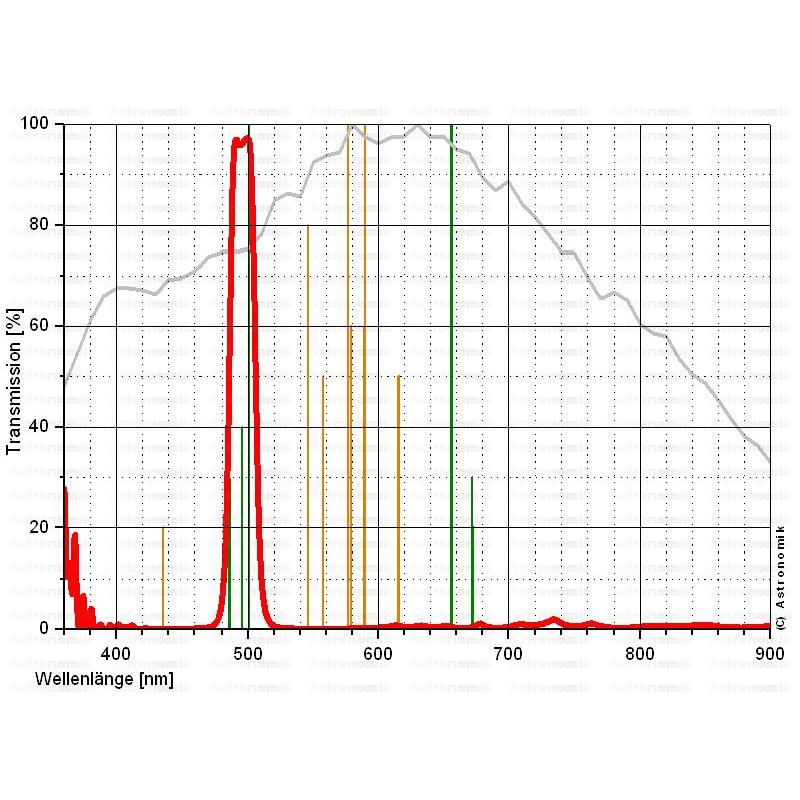 Astronomik Filtry OIII 12nm CCD SC