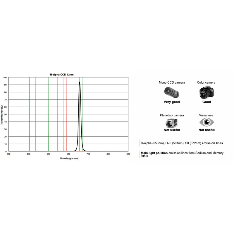 PrimaLuceLab Filtry Filtr H-alfa CCD 12 nm, 1,25"