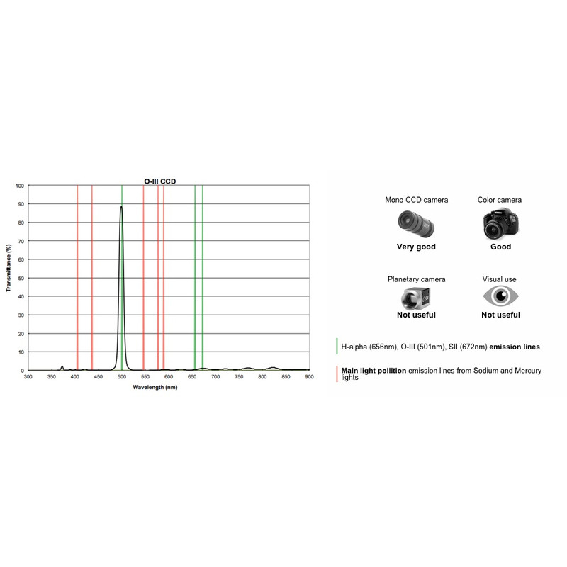 PrimaLuceLab Filtry Filtr OIII CCD 12 nm 1,25"