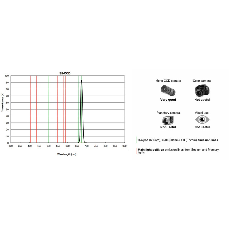 PrimaLuceLab Filtry Filtr SII CCD 12 nm 1,25"