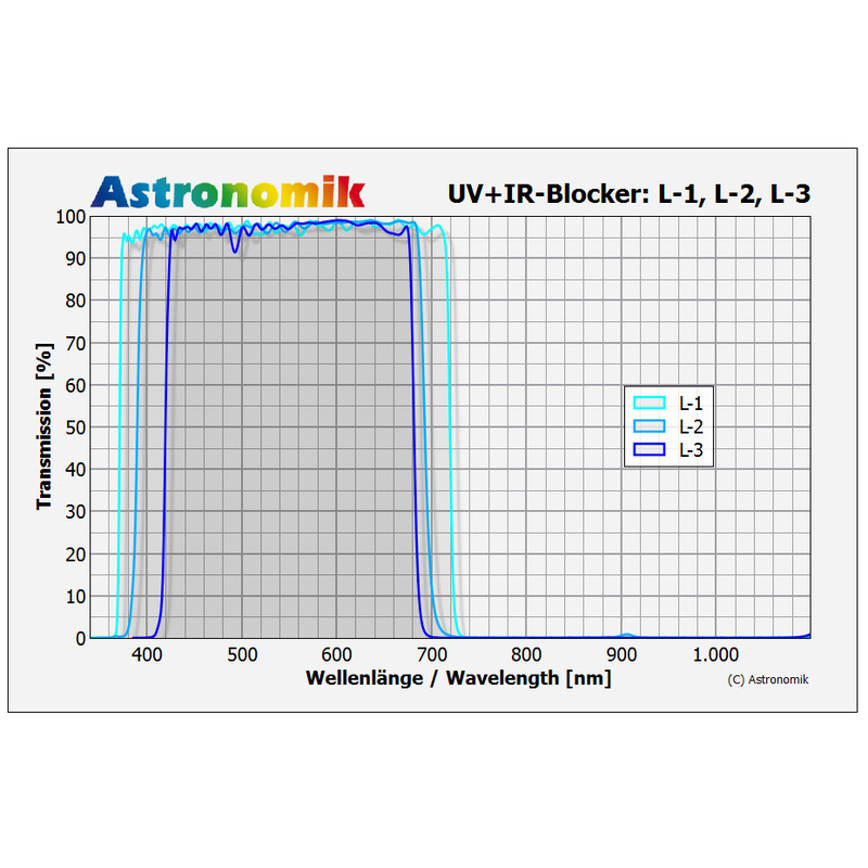 Astronomik Filtry Filtr luminancji blokujący UV-IR L-3 EOS-Clip XL