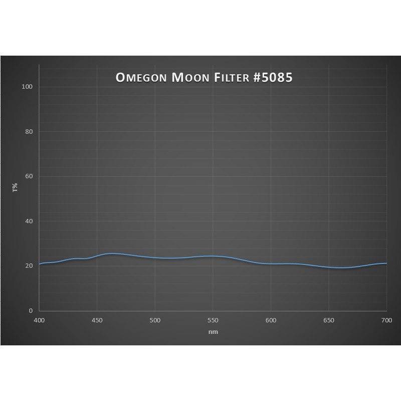 Omegon Filtry Filtr księżycowy Premium 1,25"