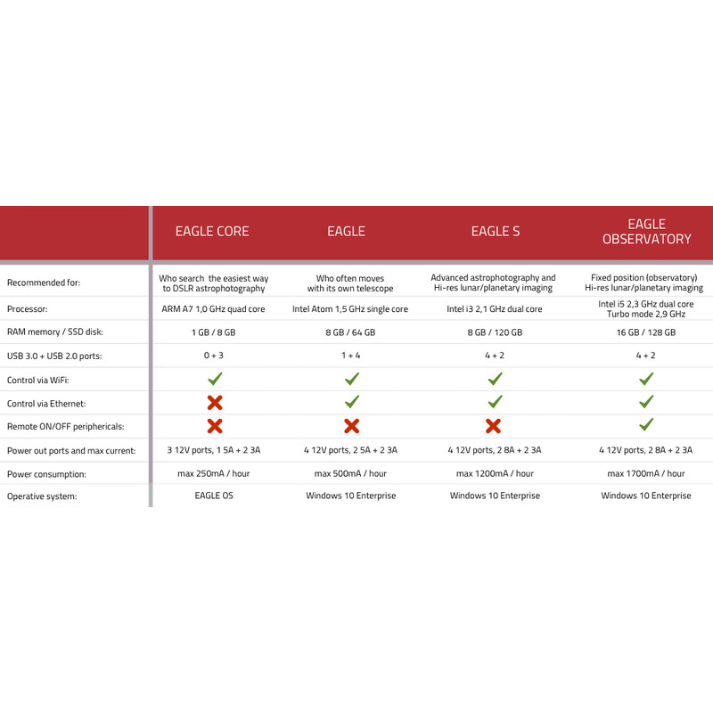 PrimaLuceLab Kabel Komputer EAGLE S do astrofotografii