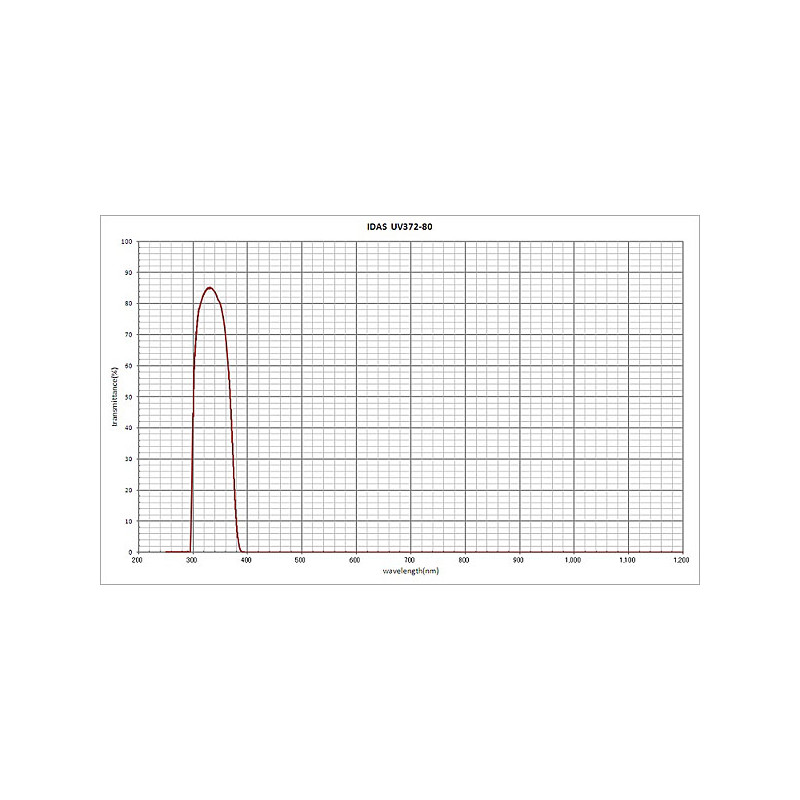 IDAS Filtry Filtr UV-pass 2"