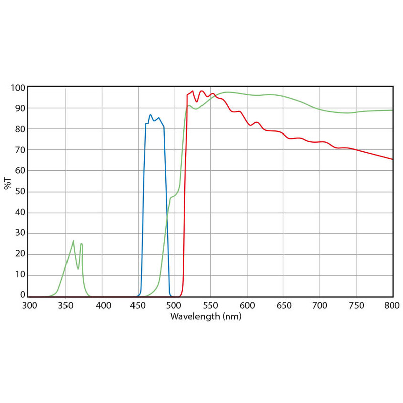 Euromex Zestaw filtrów, stymulacja niebieskiego (bez DX.9749), DX.9745-6 (Delphi-X)