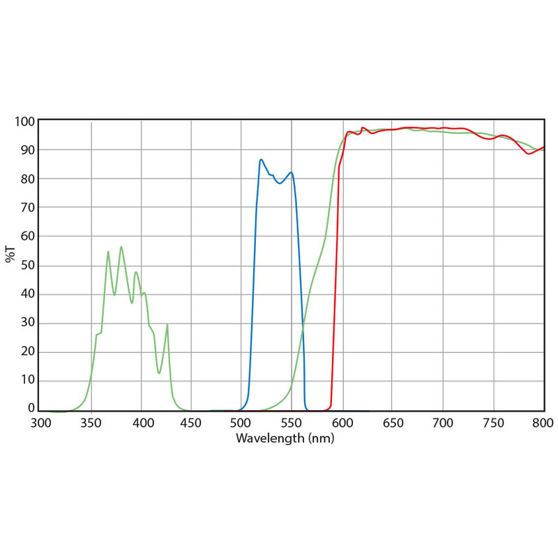 Euromex Zestaw filtrów, stymulacja zielonego (bez DX.9749), DX.9746-6 (Delphi-X)