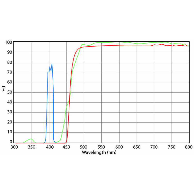 Euromex Zestaw filtrów, stymulacja fioletowego (bez DX.9749), DX.9747-6 (Delphi-X)