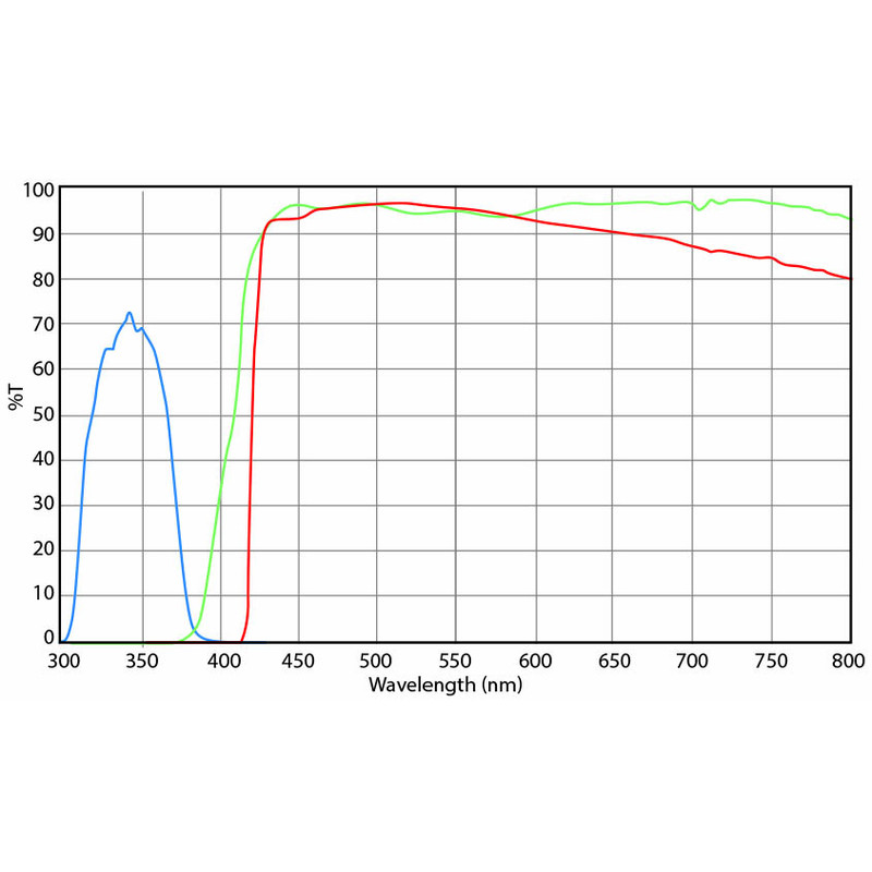 Euromex Zestaw filtrów, stymulacja UV (bez DX.9749), DX.9748-6 (Delphi-X)