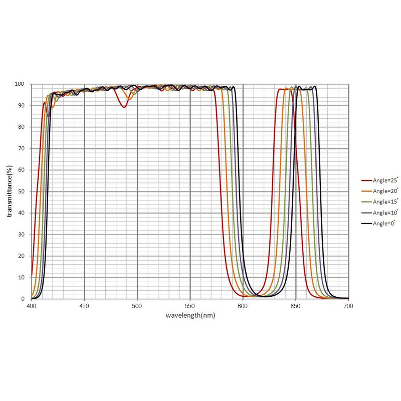 IDAS Filtry blokujące UV/IR H-alpha EH 2"