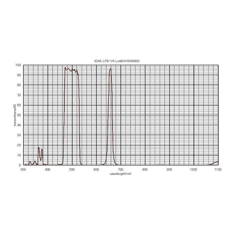 IDAS Filtry Filtr mgławicowy LPS-V4 1,25"