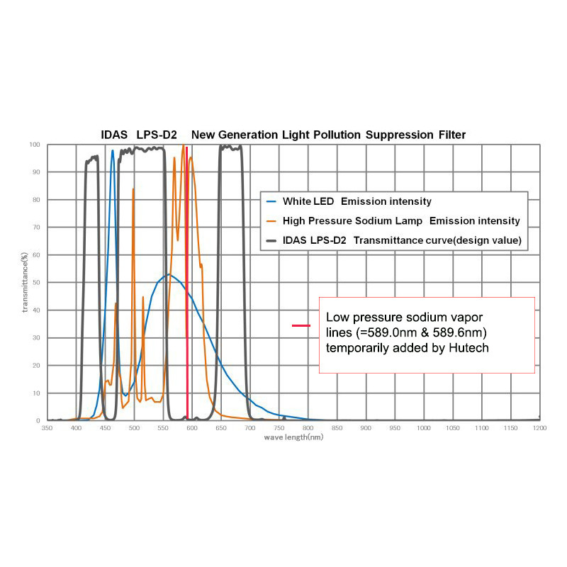 IDAS Filtry LPS-D3-Z ZWO ASI