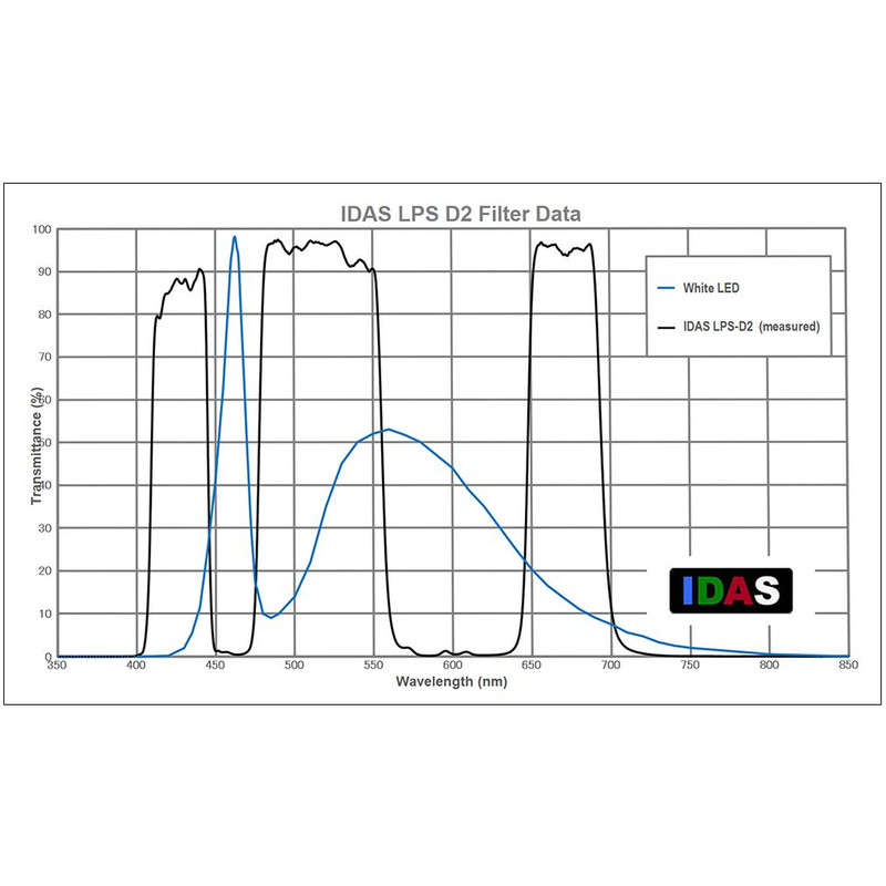 IDAS Filtry Filtr mgławicowy LPS-D2 2"