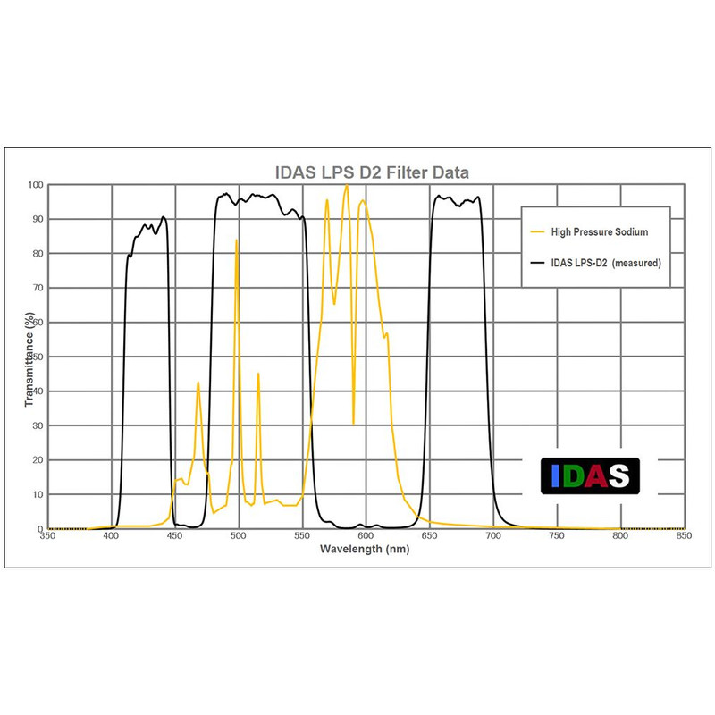 IDAS Filtry LPS-D3-Z ZWO ASI