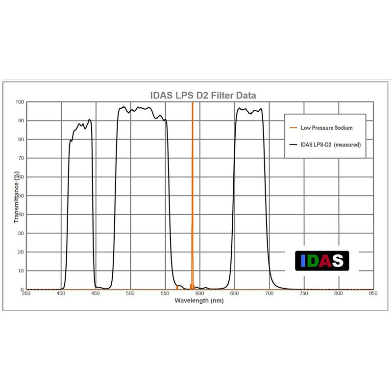 IDAS Filtry Filtr mgławicowy LPS-D2 2"