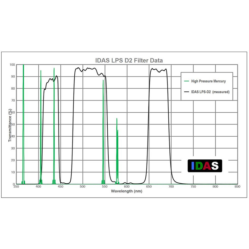 IDAS Filtry Filtr mgławicowy LPS-D2 2"