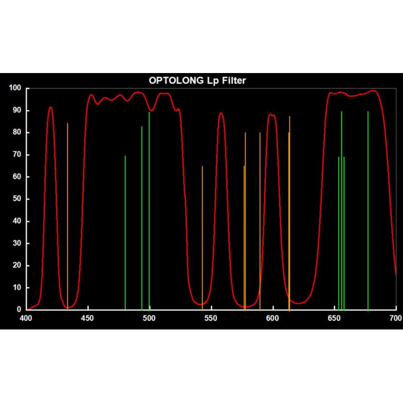 Optolong Filtry L-Pro 2''