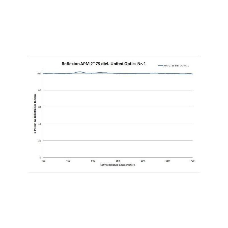 APM Zwierciadło kątowe 90° 99% 2"