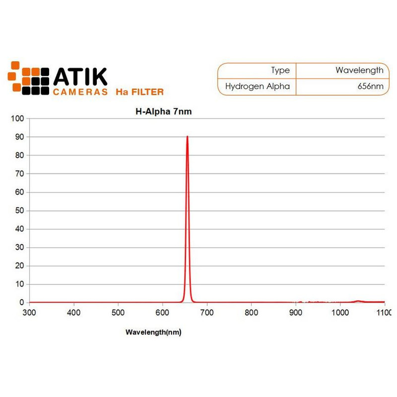 Atik Filtry Narrow Band Filter Set 1.25"