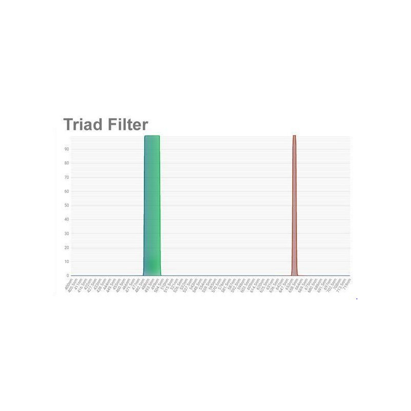 OPT Triad Tri-Band Narrow Band Filtry 1.25"
